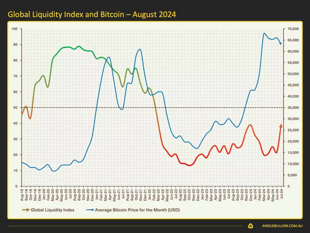 Macro and Global Liquidity Analysis August 2024 - Global Liquidity Index and Bitcoin